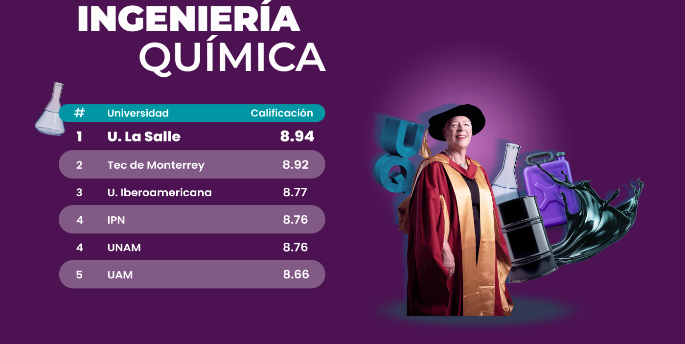 Ingeniería Química primer lugar en ranking 2025 de Reforma
